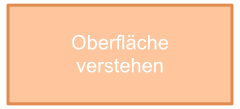 Oberfläche verstehen